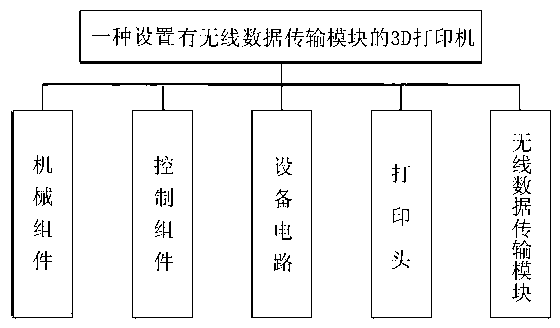 3D printer provided with wireless data transfer module