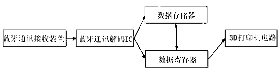 3D printer provided with wireless data transfer module