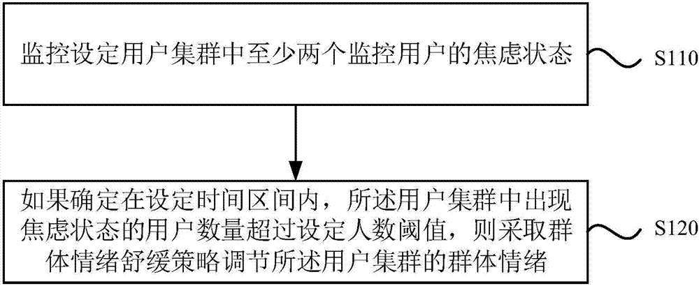 Multi-user emotion monitoring method and device, equipment and storage medium