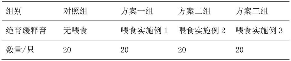 Slow-release ointment for pet sterilization and preparation method thereof