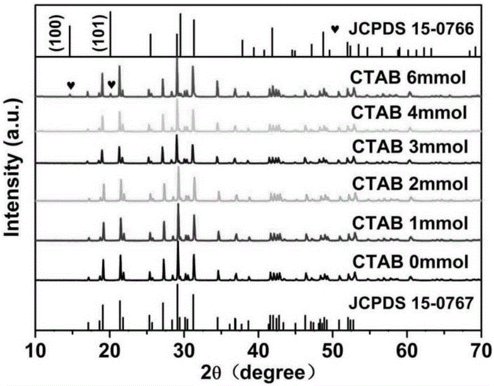 BiPO4: Eu&lt;3+&gt; fluorescent powder synthesized with help of surfactant CTAB (Cetyltrimethyl Ammonium Bromide) and method for synthesizing BiPO4: Eu&lt;3+&gt; fluorescent powder