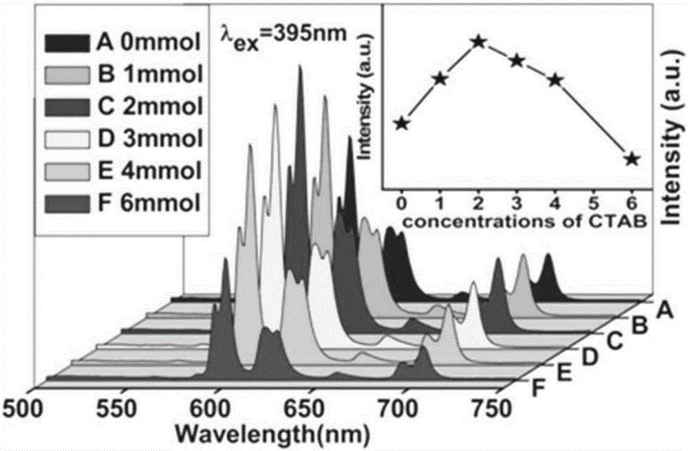 BiPO4: Eu&lt;3+&gt; fluorescent powder synthesized with help of surfactant CTAB (Cetyltrimethyl Ammonium Bromide) and method for synthesizing BiPO4: Eu&lt;3+&gt; fluorescent powder