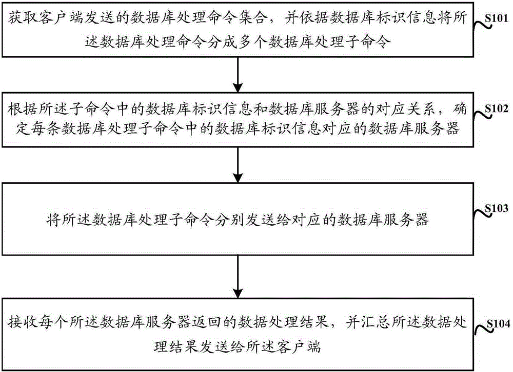 Data processing method and device