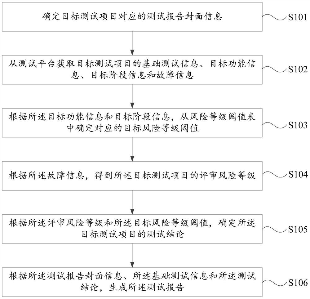 Test report automatic generation method and device, computer equipment and storage medium