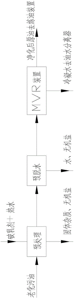 Aged sump oil treatment process