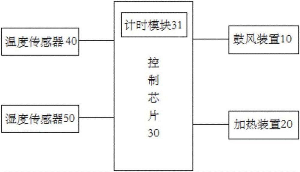 Drying device of bowl washing machine and drying control method of bowl washing machine