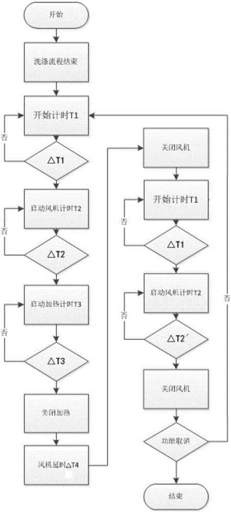 Drying device of bowl washing machine and drying control method of bowl washing machine