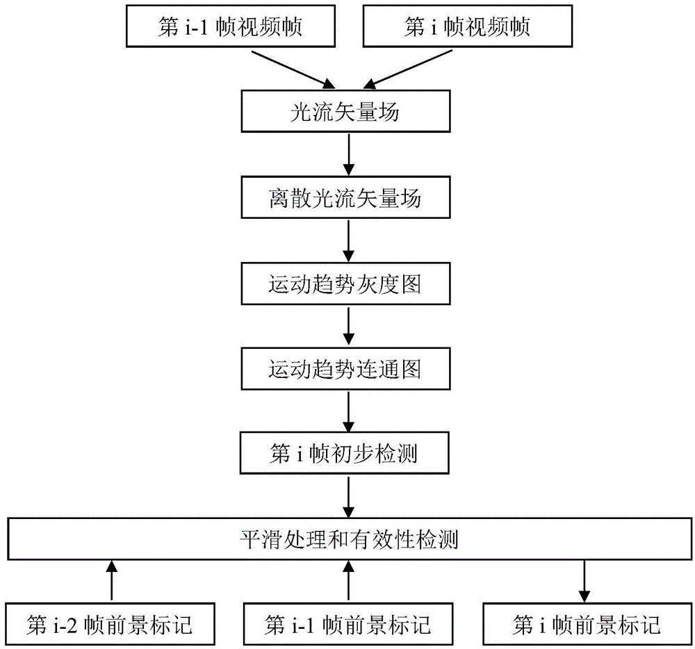 Foreground detection method based on motion vector division