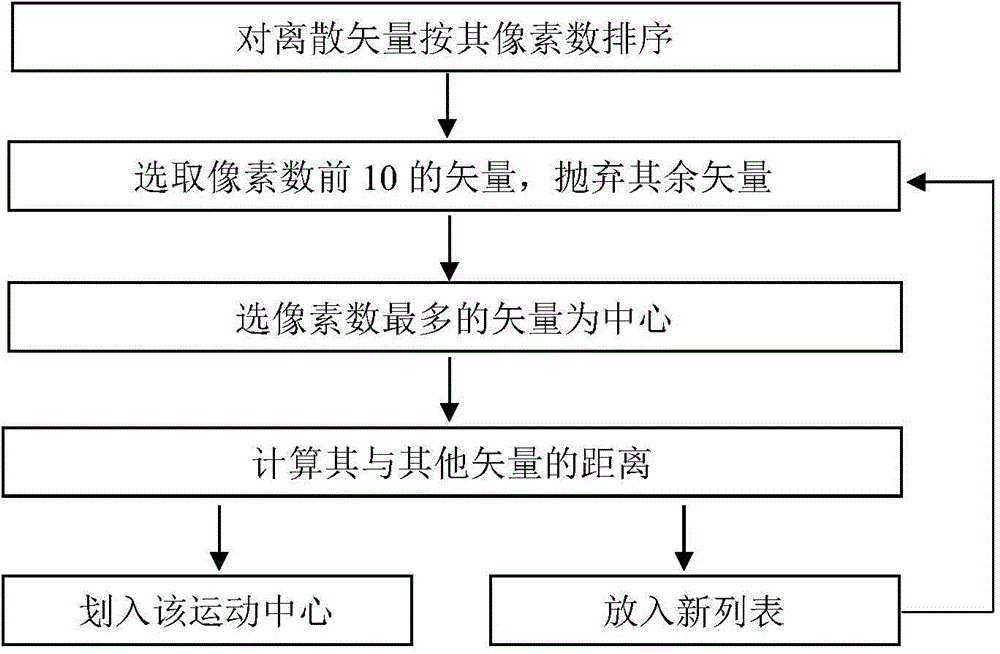 Foreground detection method based on motion vector division