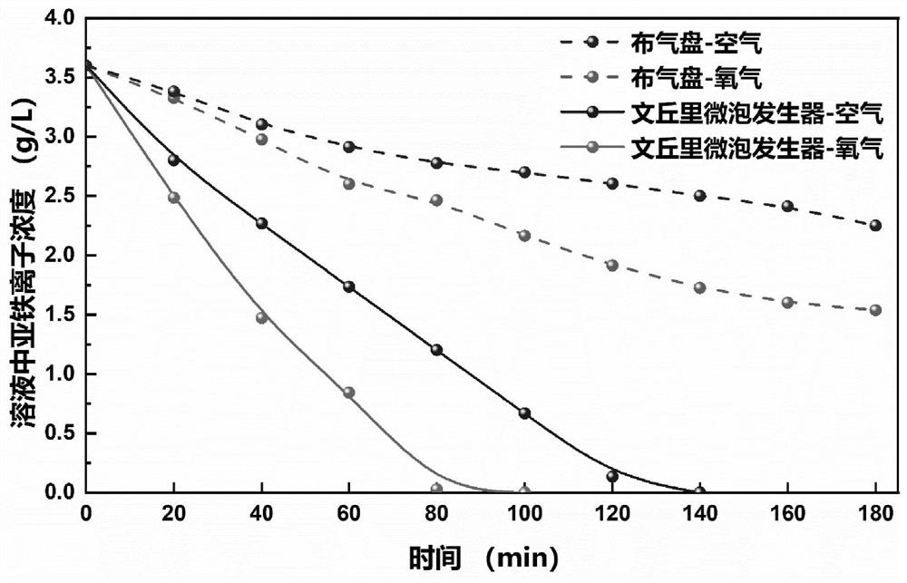 Method for strengthening iron removal by oxygen oxidation in solution by using microbubble generating device