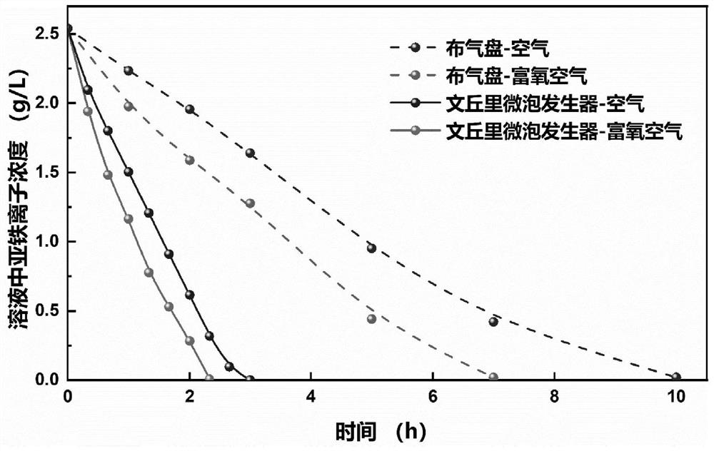 Method for strengthening iron removal by oxygen oxidation in solution by using microbubble generating device