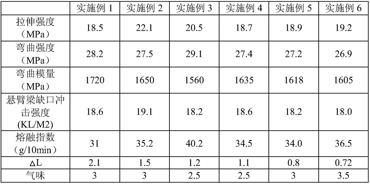 Spray-coating-free scraping-resistant polypropylene material for automobile and preparation method thereof