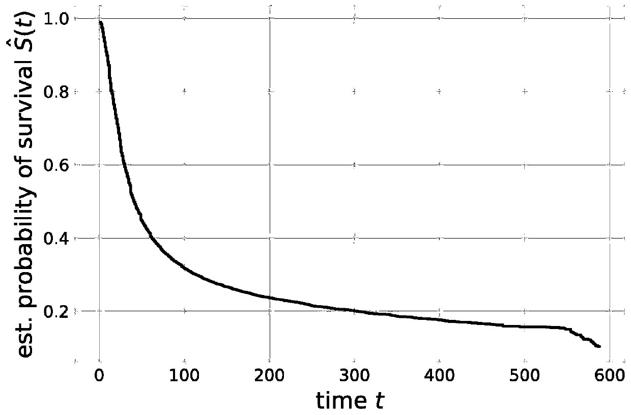 Employee demission behavior prediction method based on survival analysis