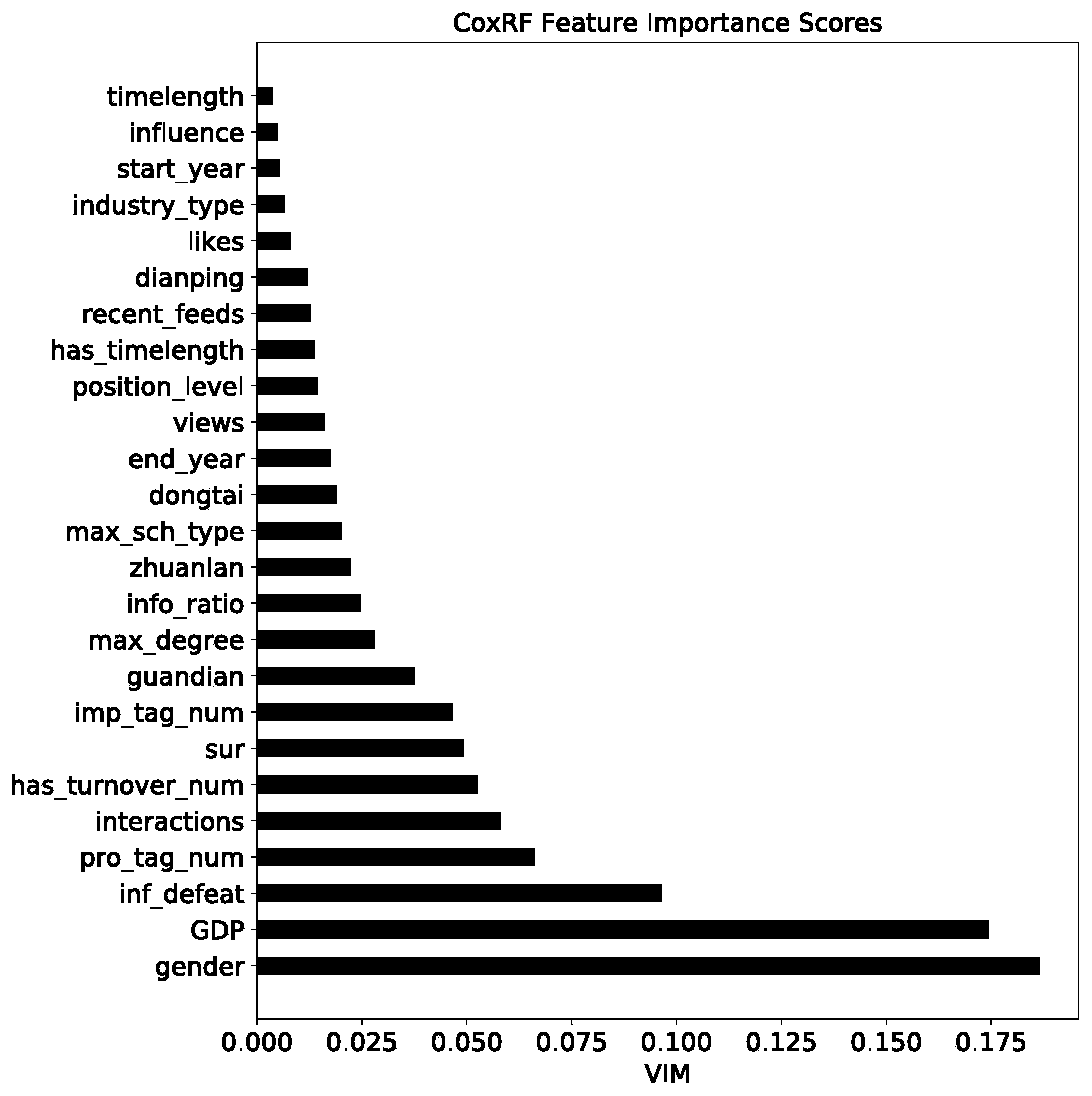 Employee demission behavior prediction method based on survival analysis