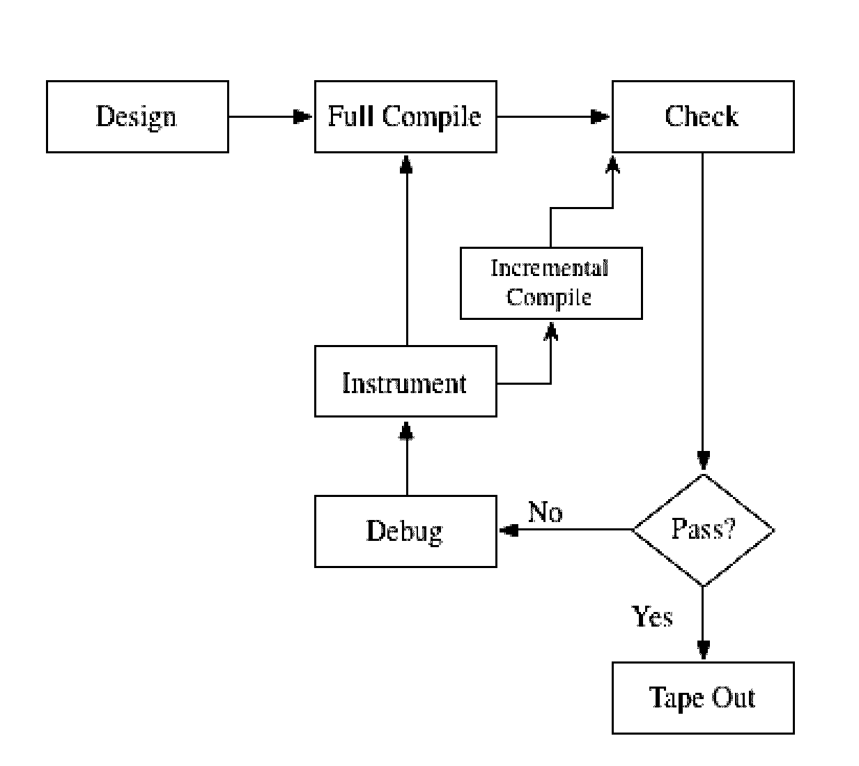 Integrated circuit verification using parameterized configuration