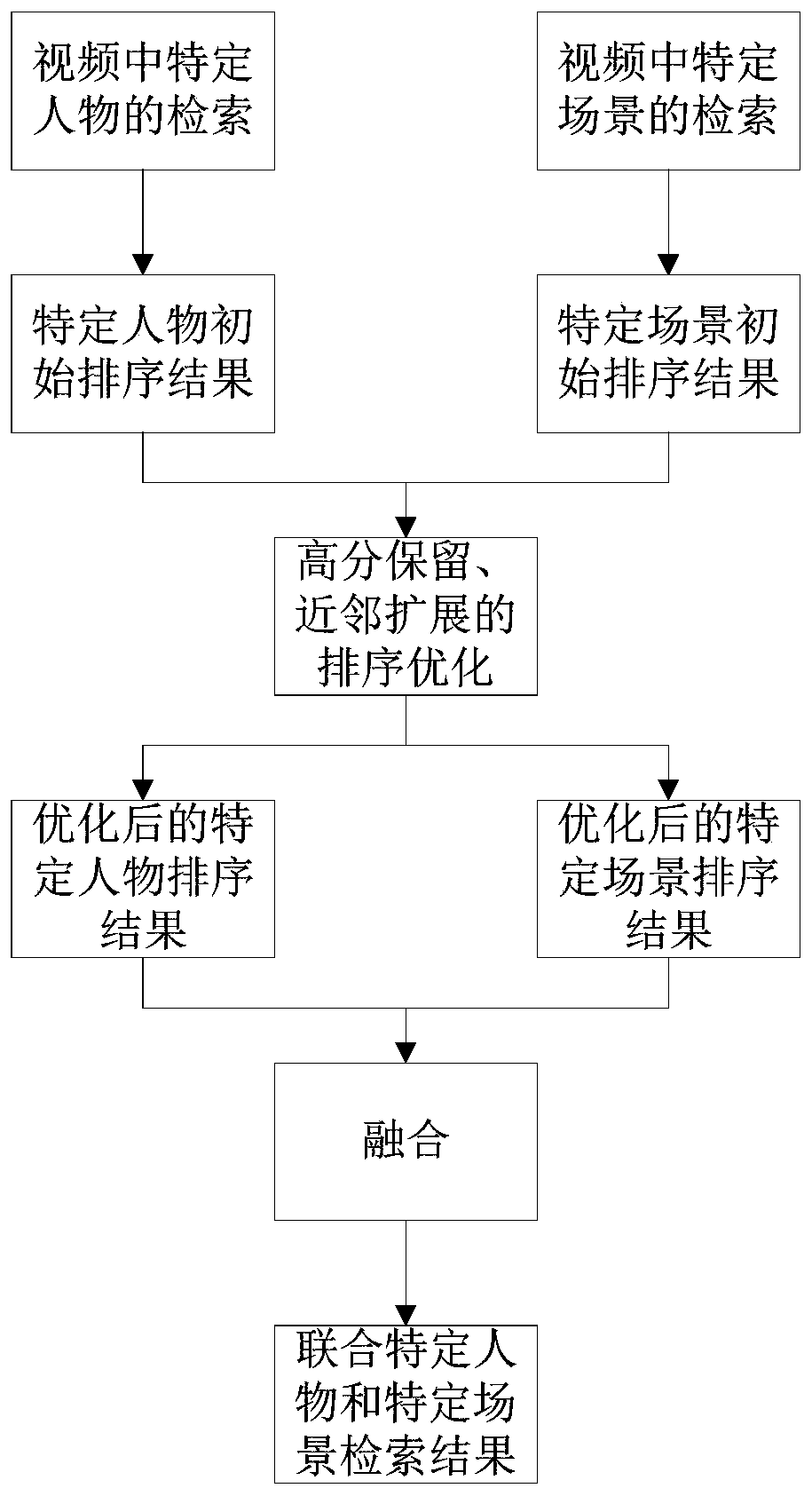 Method and system for video instance retrieval combined with specific characters and scenes