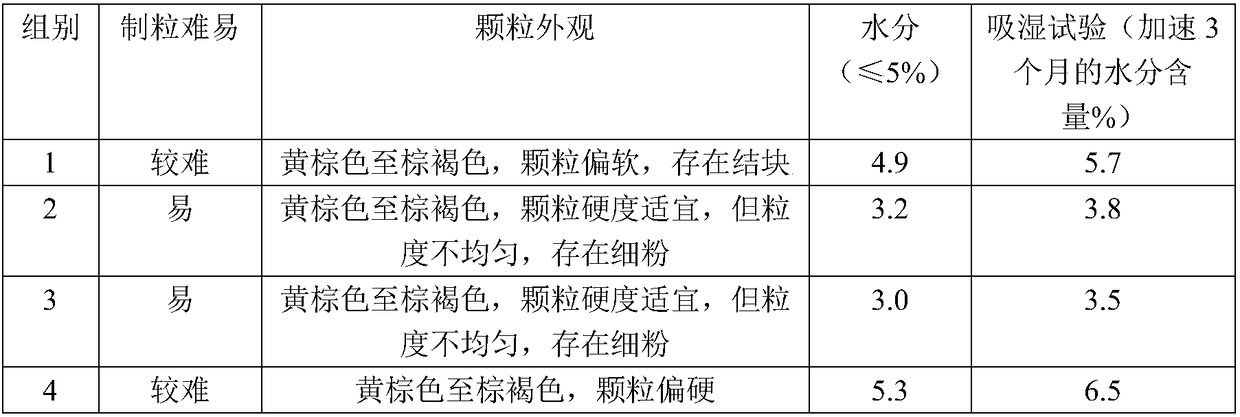 Fuxuekang granules and preparation process thereof