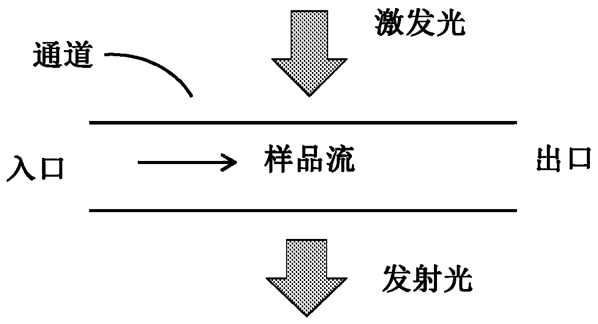 Methods for complete blood count measurement