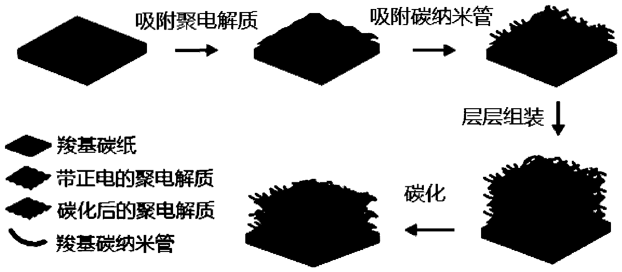 Method for preparing bioelectrochemical system anode by using carbon nanotubes and carbon fibers