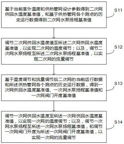 Heat supply pipe network adjusting method and system