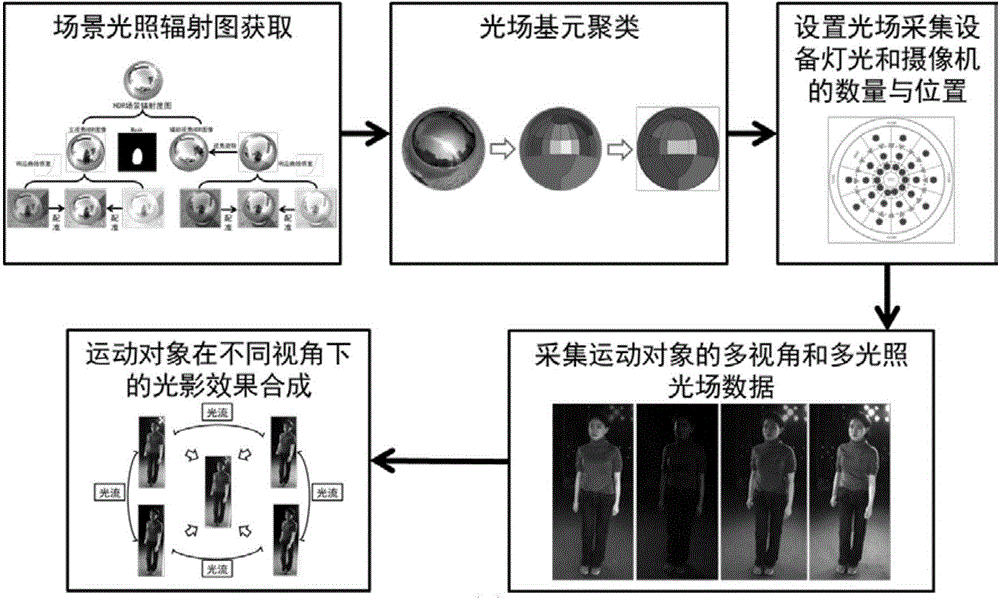 Moving object multi-view light and shadow synthesizing method based on sparse light field elements