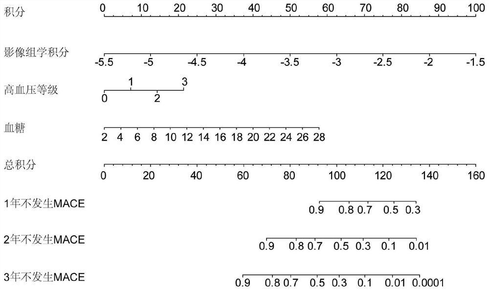 Prediction model for major adverse cardiovascular events based on thoracic artery calcification and construction method