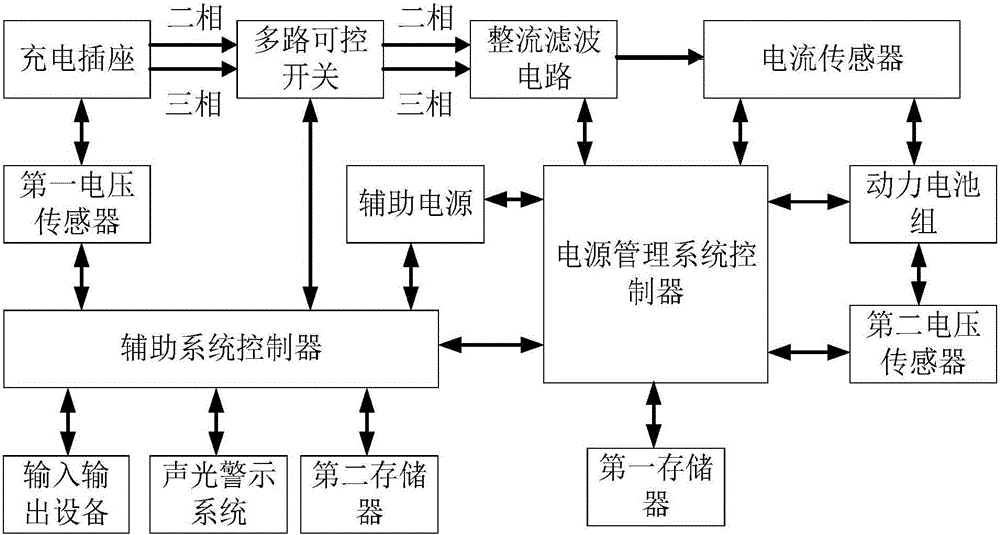 Electric vehicle charging auxiliary system and application thereof