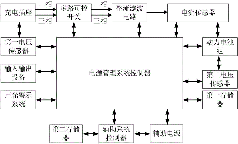 Electric vehicle charging auxiliary system and application thereof