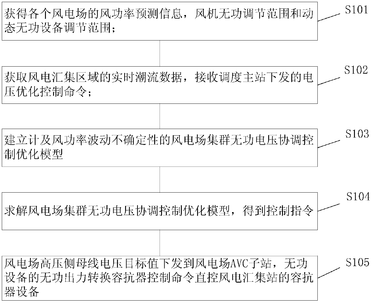 Wind power collection area reactive voltage control method considering wind power uncertainty.