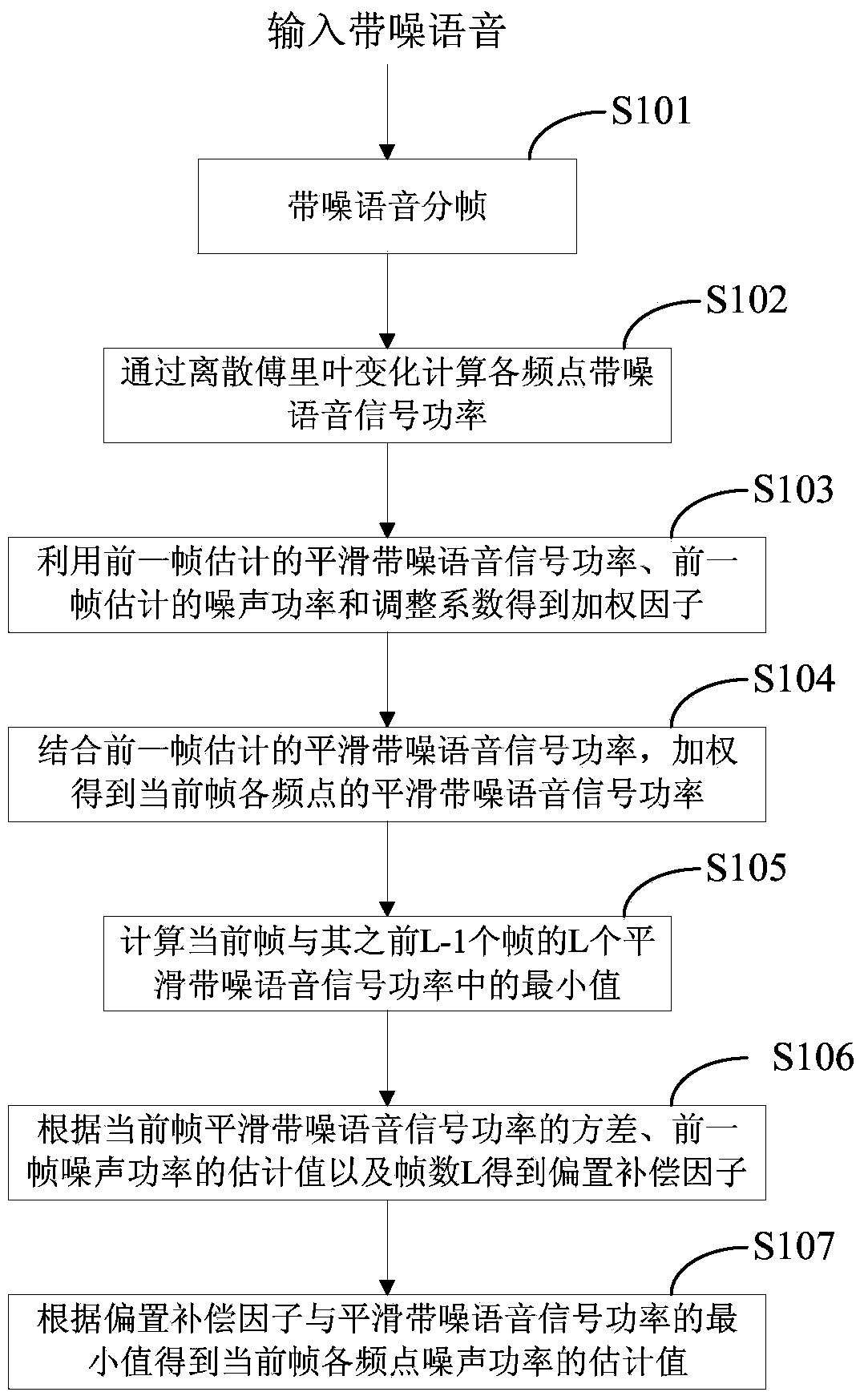 Noise power estimation method