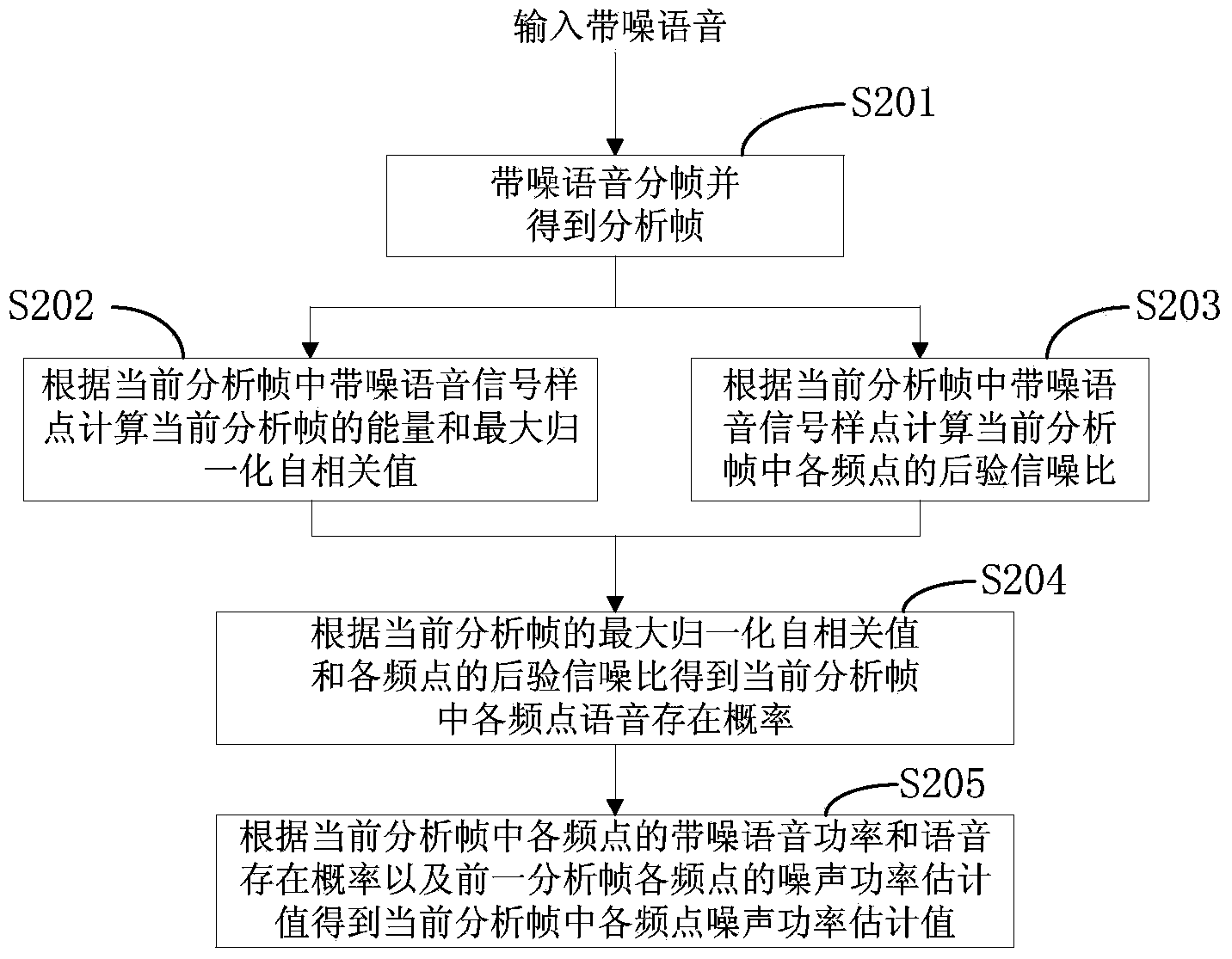 Noise power estimation method