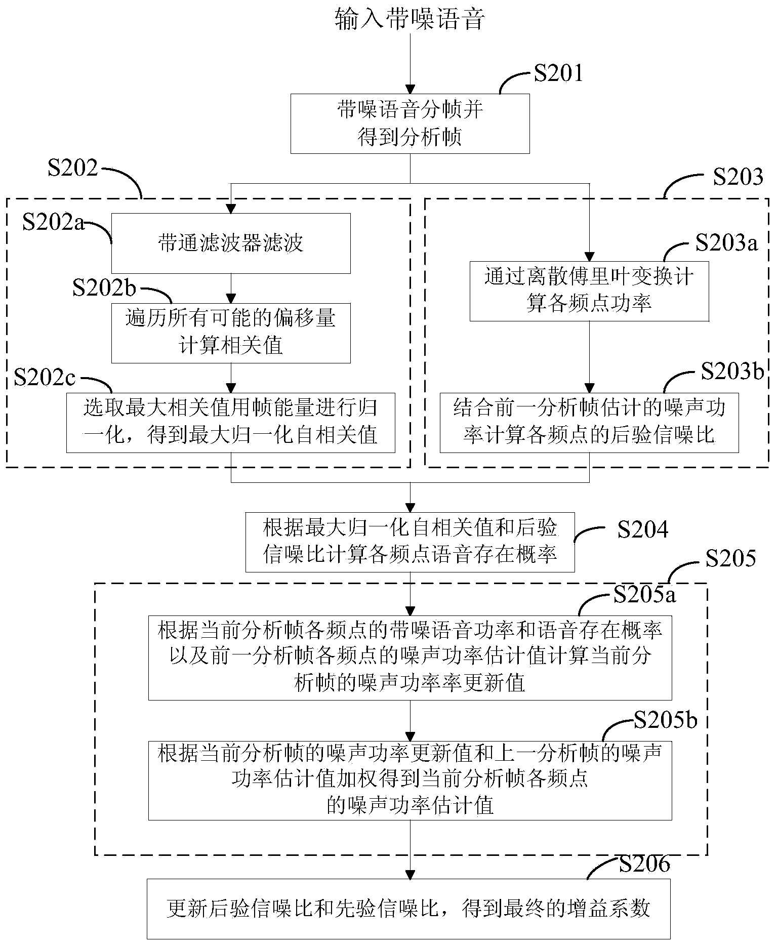 Noise power estimation method