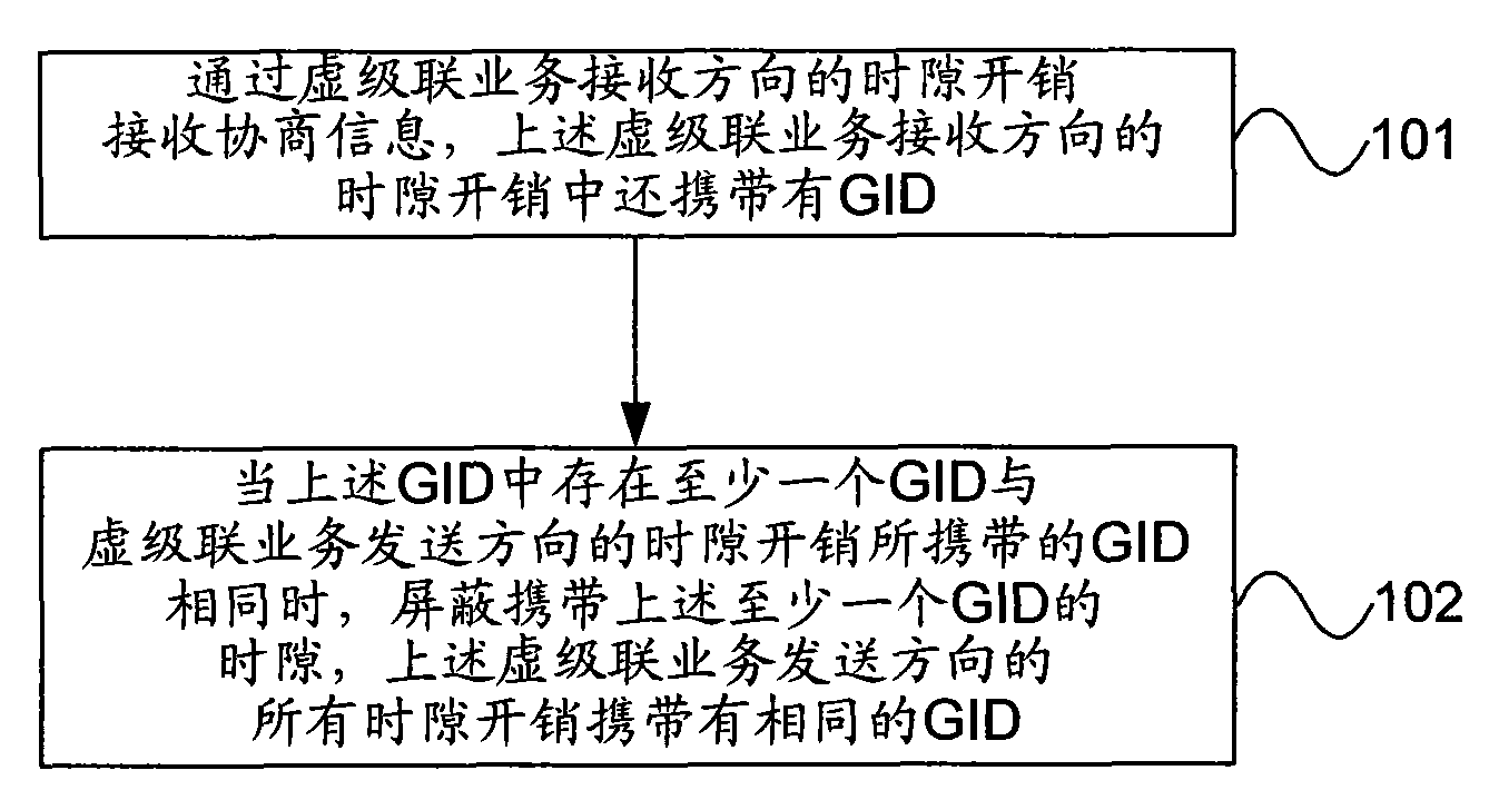 Negotiation information transmission method and device