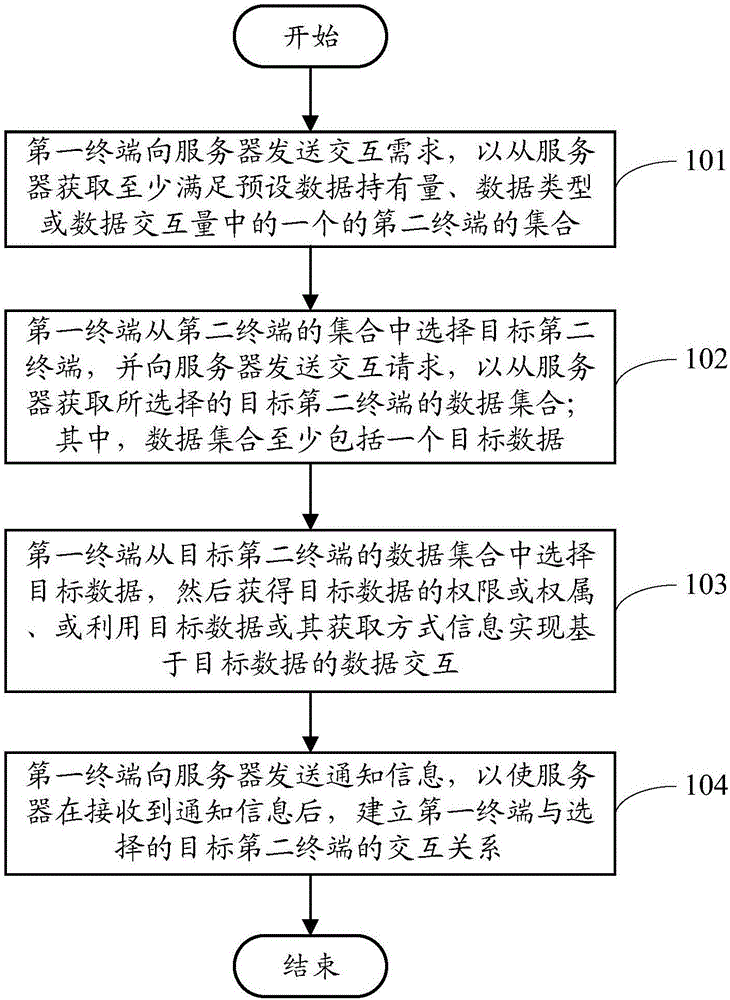 Method and interaction terminal of establishing interaction relation