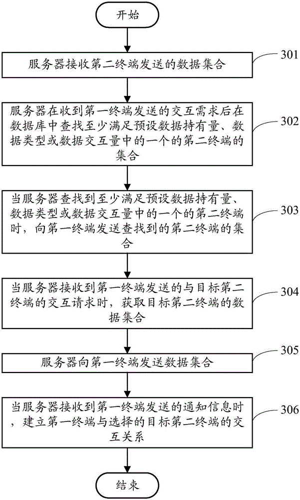 Method and interaction terminal of establishing interaction relation