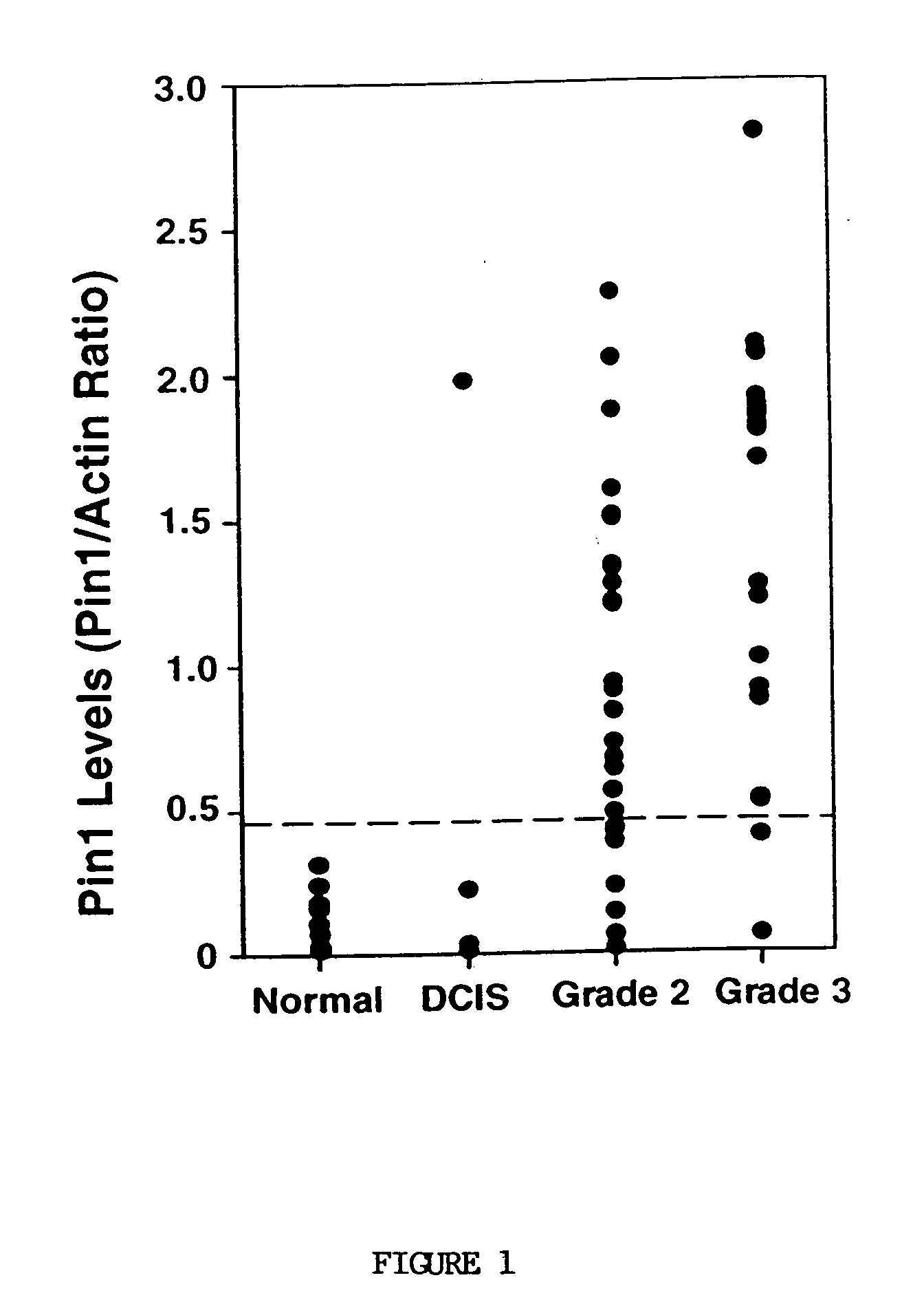 Pin1 as a marker for abnormal cell growth