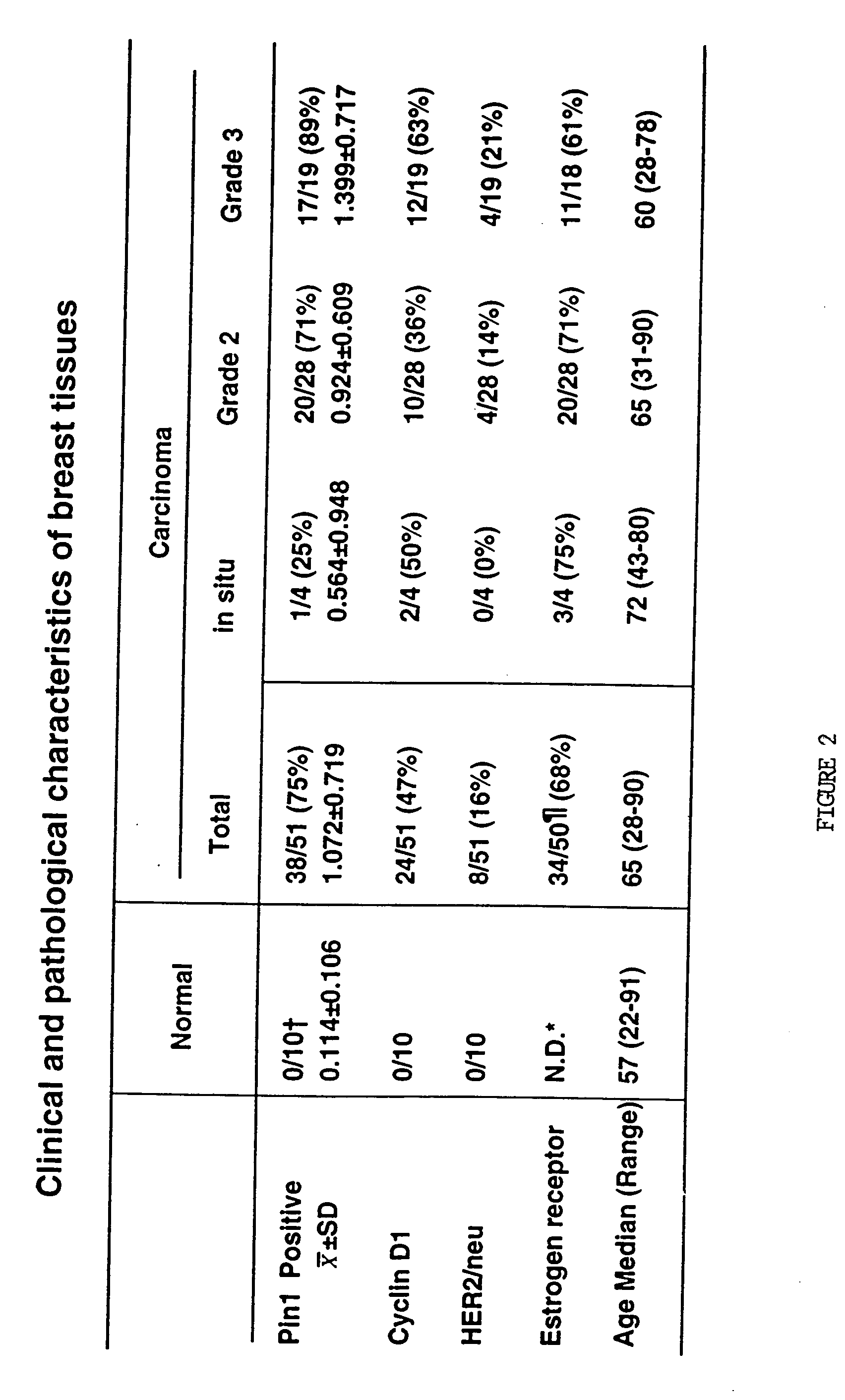 Pin1 as a marker for abnormal cell growth