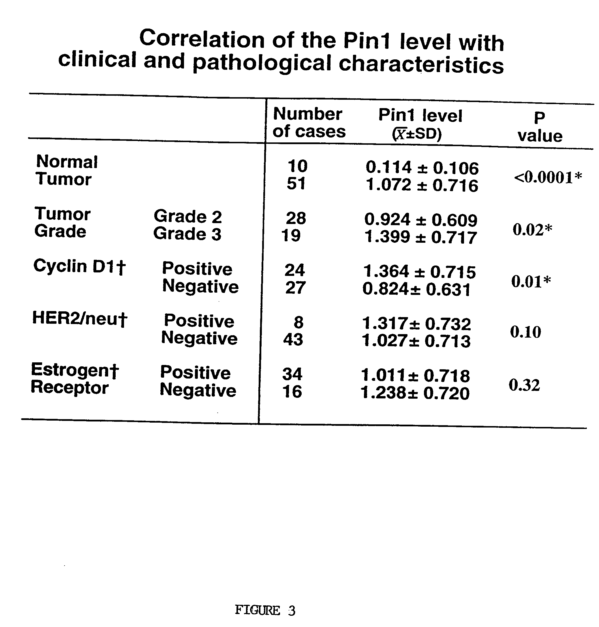 Pin1 as a marker for abnormal cell growth