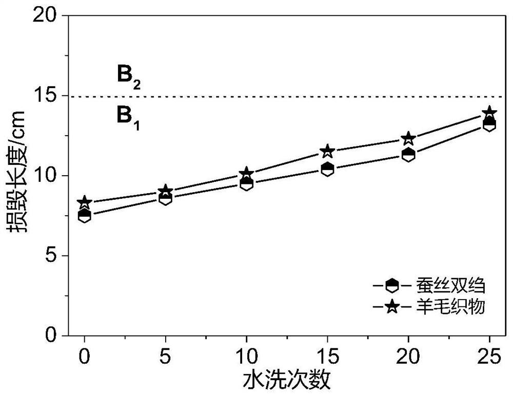 Phosphorus/nitrogen/sulfur synergistic flame retardant and application thereof in flame-retardant finishing of protein fiber products