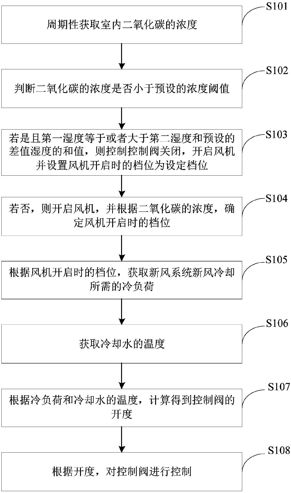 Control method and device of fresh air system and fresh air system