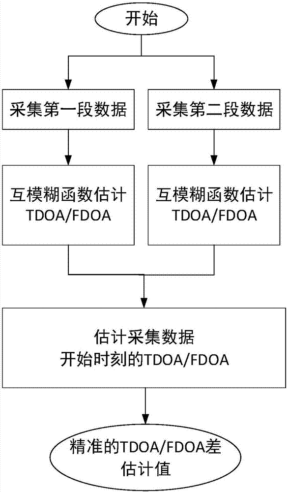 Time difference of arrival/frequencydifference of arrival estimation method of high- and low-orbit double-star high-time-varying received signals