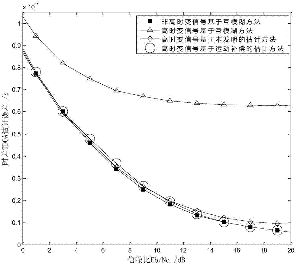 Time difference of arrival/frequencydifference of arrival estimation method of high- and low-orbit double-star high-time-varying received signals