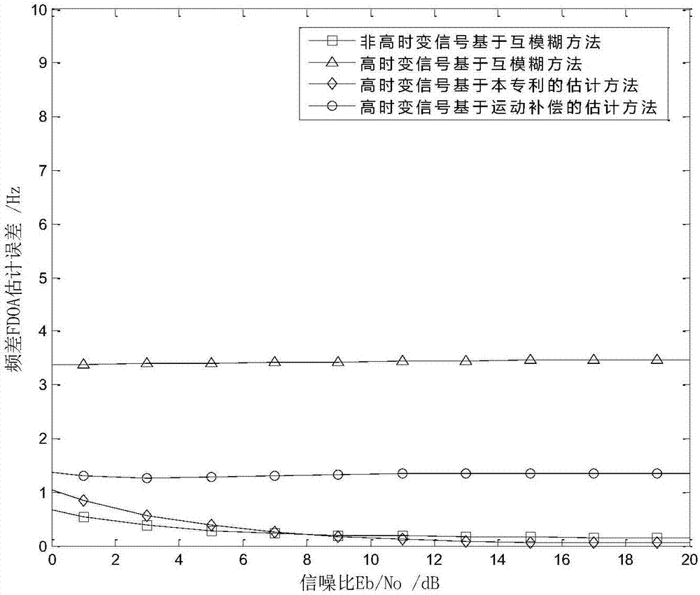 Time difference of arrival/frequencydifference of arrival estimation method of high- and low-orbit double-star high-time-varying received signals