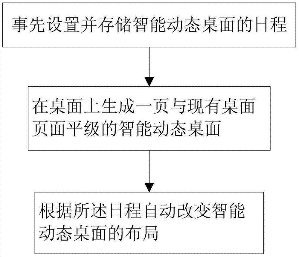 Display method of intelligent dynamic tabletop, and intelligent terminal