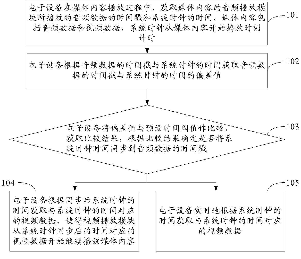 Audio and video synchronizing method and electronic device