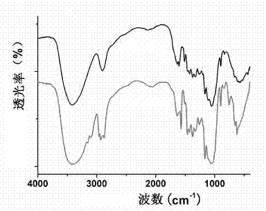 Method for preparing nanocellulose by using homogeneous method