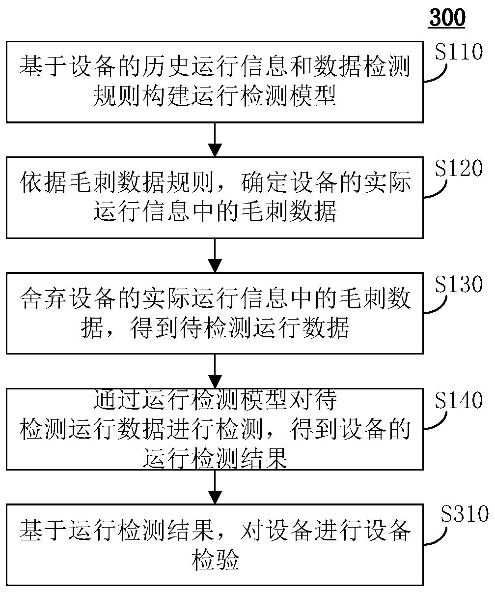 Equipment operation detection method and device, equipment and medium