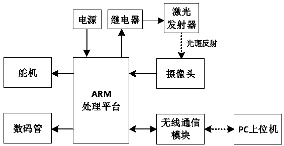 Low-cost indoor 3D laser scanning ranging system based on ARM, and method