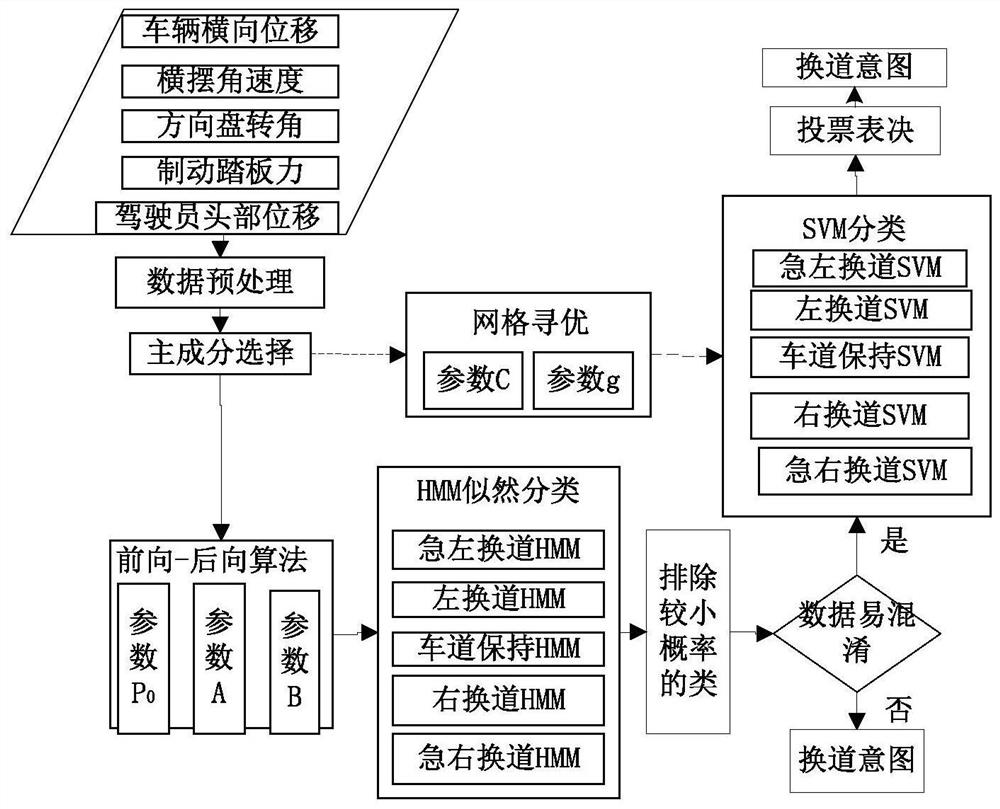 A driving intention recognition method based on improved hmm and svm double-layer algorithm