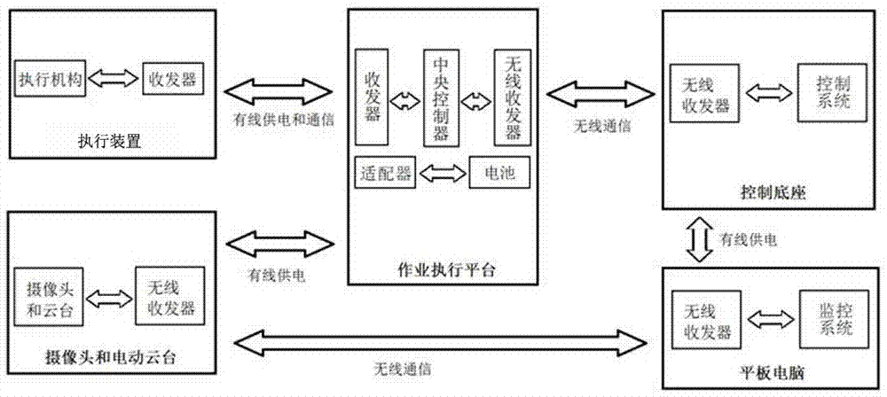 Remote-control live working device used in high-voltage live device place